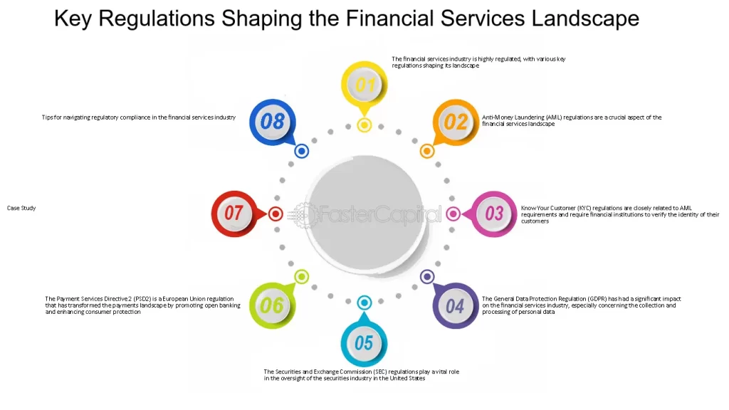 Financial Services Industry Navigating Regulatory Compliance Key Regulations Shaping The Financial Services Landscape